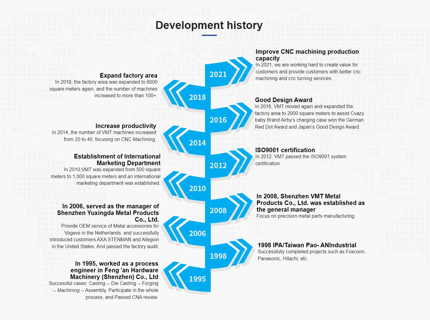 Development history Development history